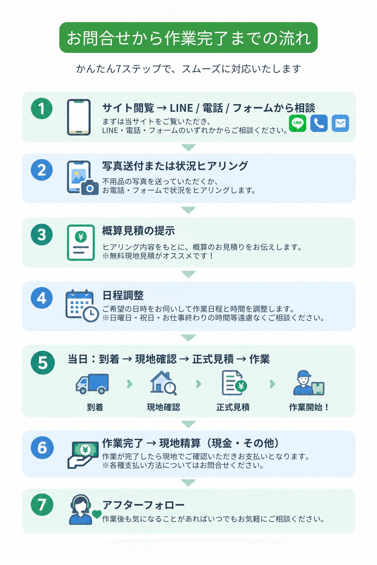 不用品回収のお問い合わせから作業完了までの流れ